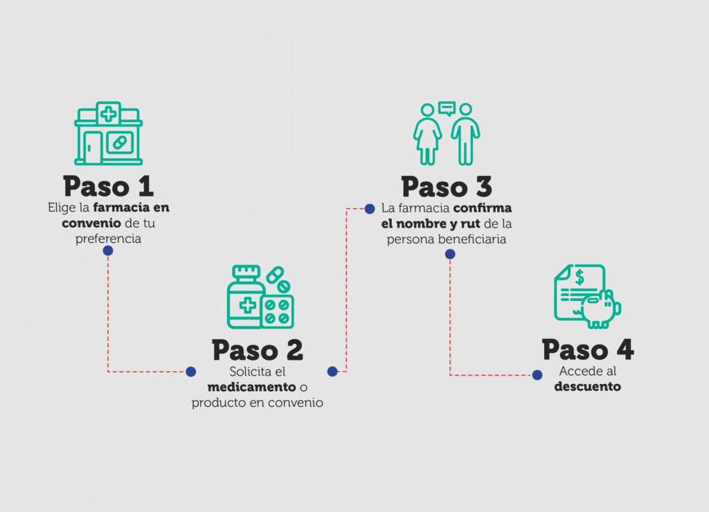 ¿Cómo acceder al descuento en medicamentos? -Paso 1: Elige la farmacia en convenio con Fonasa de tu preferencia. -Paso 2: Solicita el o los medicamentos y/o productos en convenio. Solo para aquellos fármacos que la ley lo exige, debes presentar la receta médica con vigencia menor a seis meses. -Paso 3: Indicar en la farmacia su nombre y su RUT, para validar que usted es una persona beneficiaria de Fonasa. -Paso 4: Accede al descuento de sus medicamentos y/o productos.